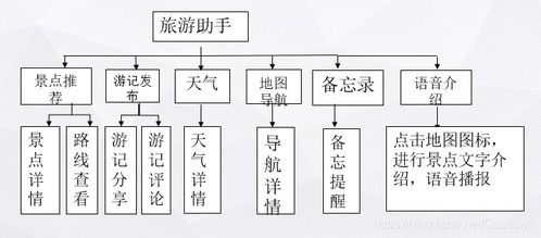 “聲臨其境”——智能語音導覽旅游APP設計與全流程項目策劃咨詢